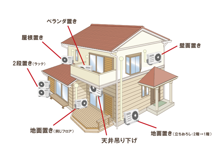主な室外機置場の図