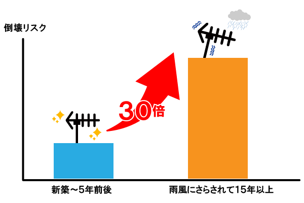 新築時と築15年以上では倒壊リスクが30倍以上を表す図