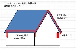 ケーブル屋根上敷設 1辺参考画像
